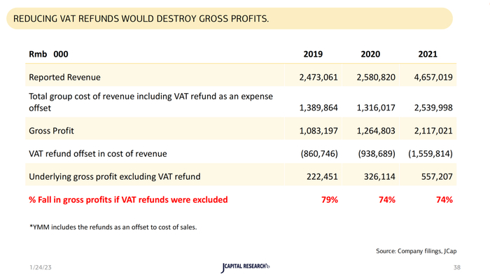 减少增值税退税会影响利润。来源于做空报告原文