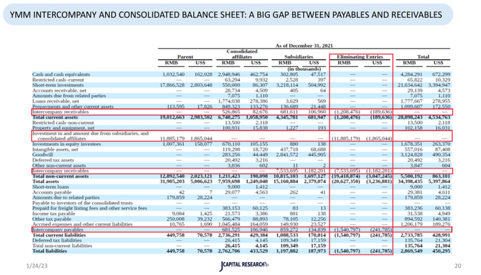 满帮公司间和合并资产负债表，应付账款和应收账款之间的巨大差距。来源于做空报告原文