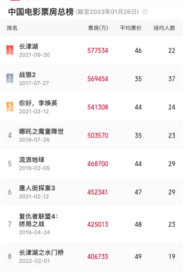 △中国电影票房总榜中超过40亿票房的电影（来源：猫眼专业版）