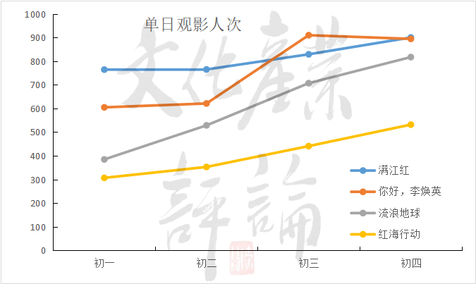 △图2 上映前四天单日观影人次（数据来源：猫眼专业版）