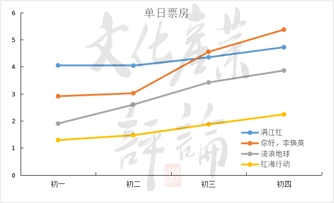 △图1 上映前四天单日票房（数据来源：猫眼专业版）