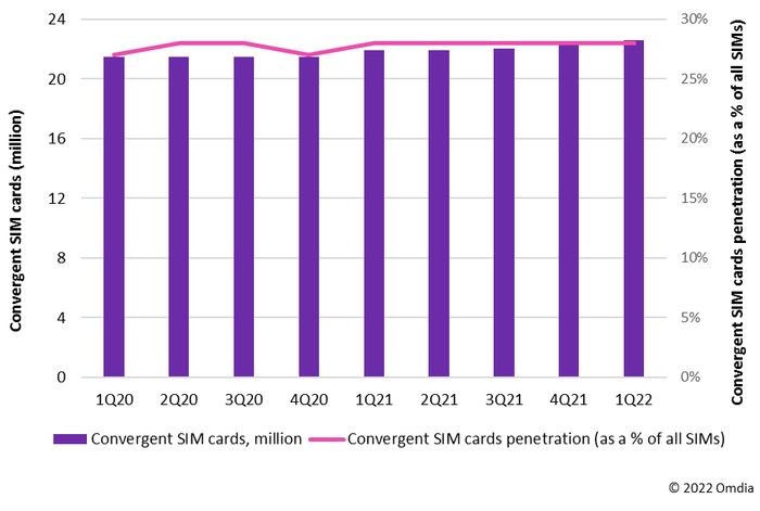 图1：法国融合SIM卡数量，2020年第一季度至2022年第一季度。