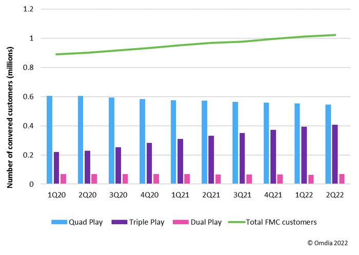 图2：Proximus Belgium融合客户，2020年第一季度至2022年第二季度。（百万户）