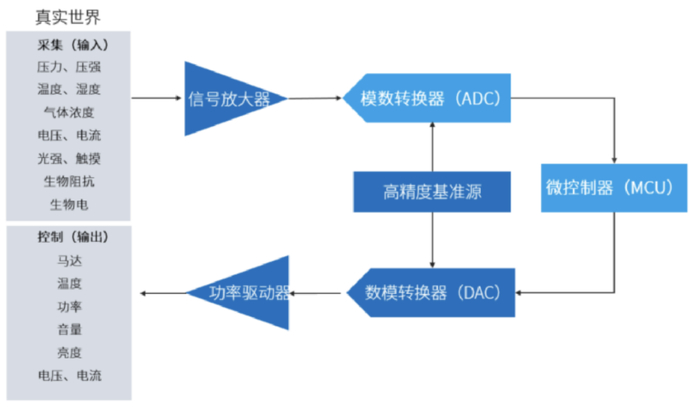 信号链运行过程 资料来源：芯海科技招股说明书