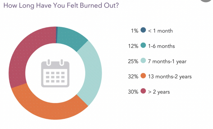 职业倦怠持续时间