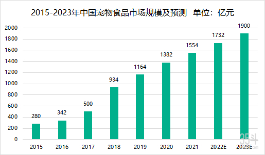 图2：2015-2023年中国宠物食品市场规模及预测 单位：亿元，数据来源：艾媒数据中心；35斗制图