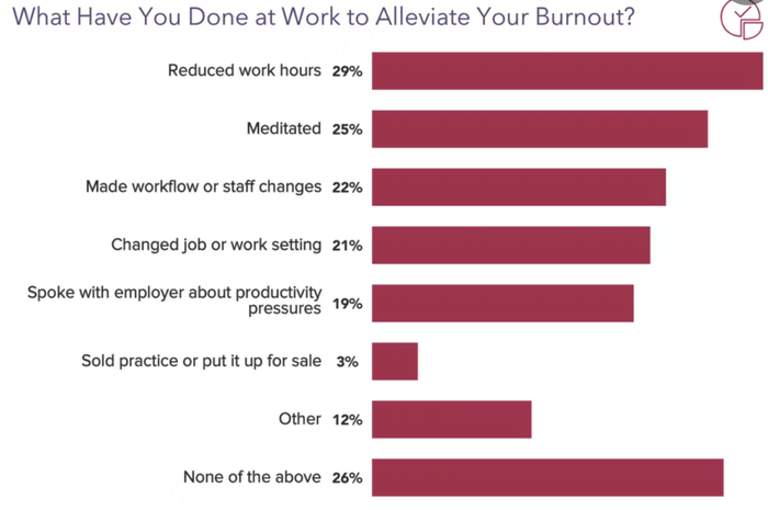 你做了哪些措施来减轻倦怠感？
