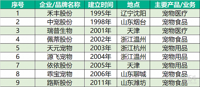 表1：A股宠物上市/IPO公司汇总（按企业成立时间排序），信息来源：公开信息，35斗绘制