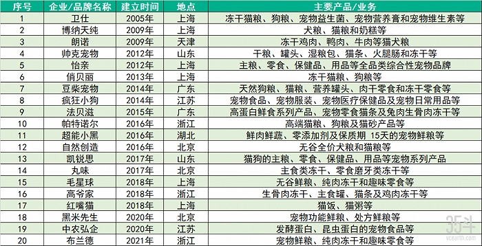 表2：我国部分从事宠物食品的企业（按企业成立时间排序），信息来源：公开信息，35斗绘制