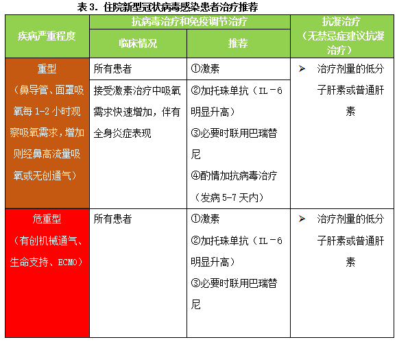 7.3.肾功能不全新型冠状病毒感染患者的药物使用（图1）：