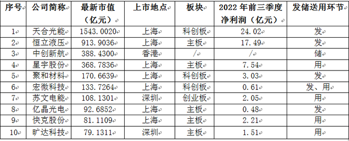 （常州市新能源上市公司市值前十）