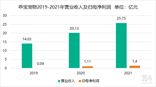 图4：乖宝宠物2019-2021年营业收入及归母净利润 单位：亿元，数据来源：乖宝宠物招股书，35斗制图