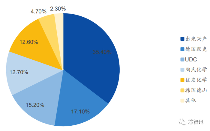 △2019 年全球 OLED 材料市场份额（资料来源：新材料在线）
