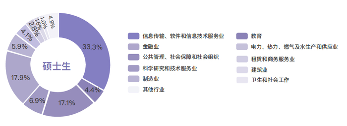 △ 《清华大学2022年毕业生就业质量报告》中硕士生就业单位行业分布，IT相关行业占三分之一。