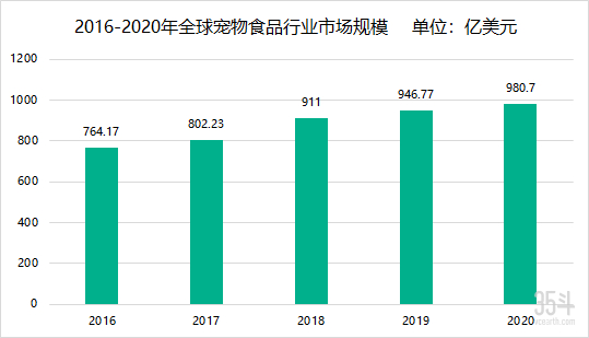 图1：2016-2020年全球宠物食品行业市场规模 单位：亿美元，数据来源：Euromonitor，35斗制图