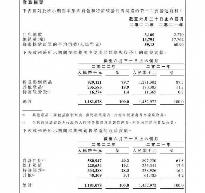 截图自2022年周黑鸭中报