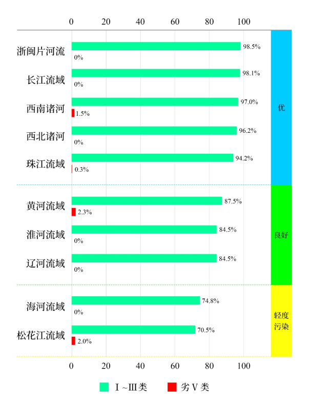1—12月七大流域和西南、西北诸河及浙闽片河流水质类别比例。图源：生态环境部