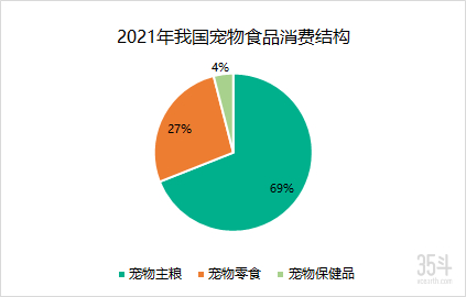 图5：2021年我国宠物食品消费结构，数据来源：《2021年中国宠物行业白皮书》；35斗制图