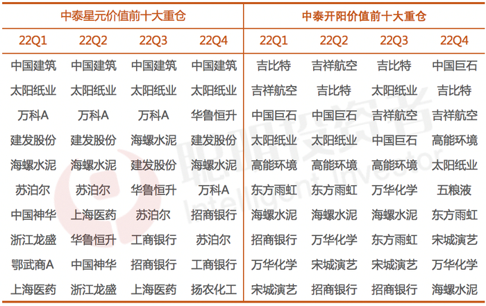 数据来源：Wind，截至2022年12月31日