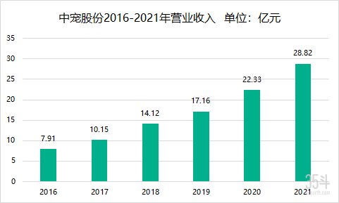 图3：中宠股份2016-2021年营业收入 单位：亿元，数据来源：公司历年年报，35斗制图