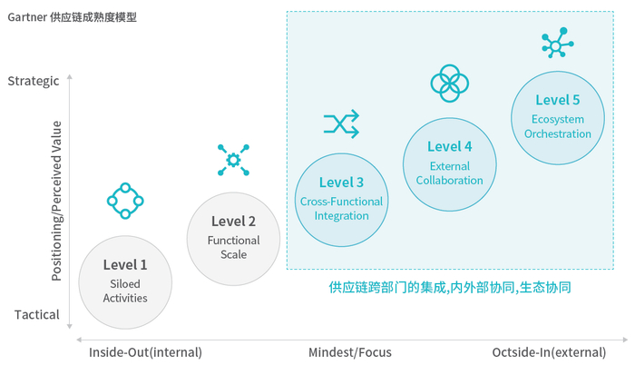 图片来源：Gartner