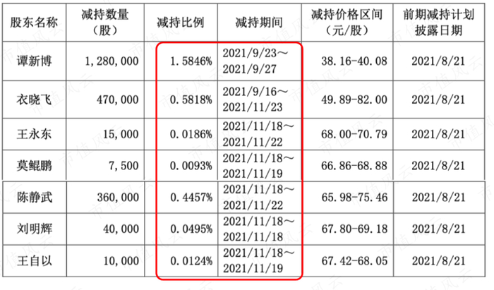 （高管实际减持情况）