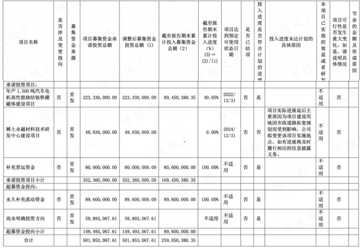 （募投项目情况，2021年年报）