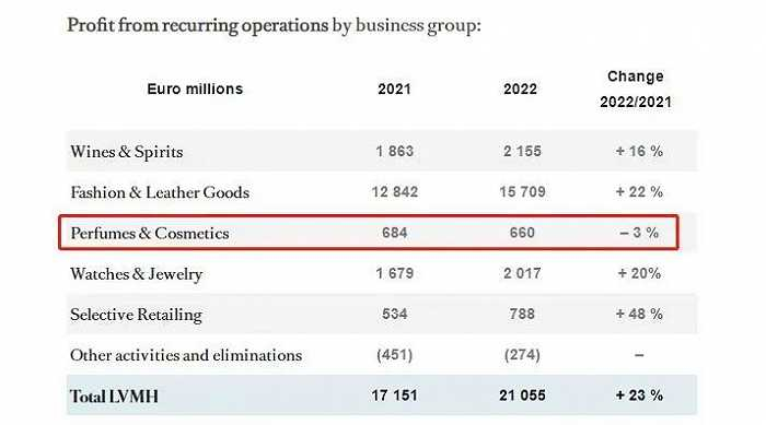 源自LVMH集团财报