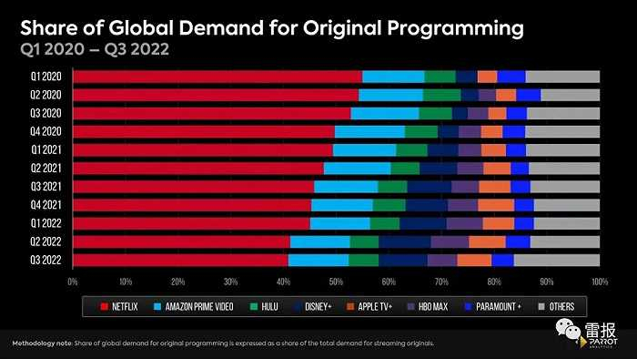 2020Q1-2022Q3美-流媒体平台全球需求份额变化情况