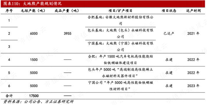 （2022年9月方正证券研报）