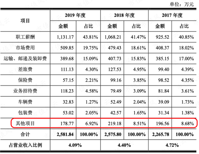 （销售费用明细）
