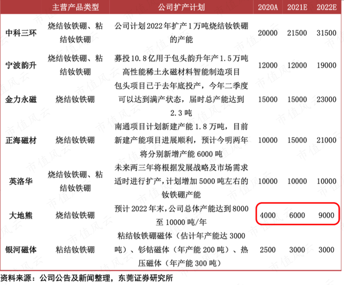 （2022年3月东莞证券研报）