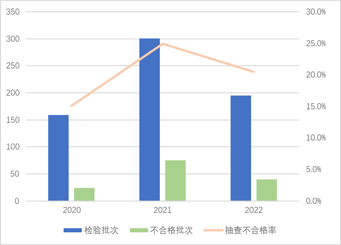 ▲电动自行车产品近3年抽查不合格率分别为15.1%、24.9%、20.5%。
