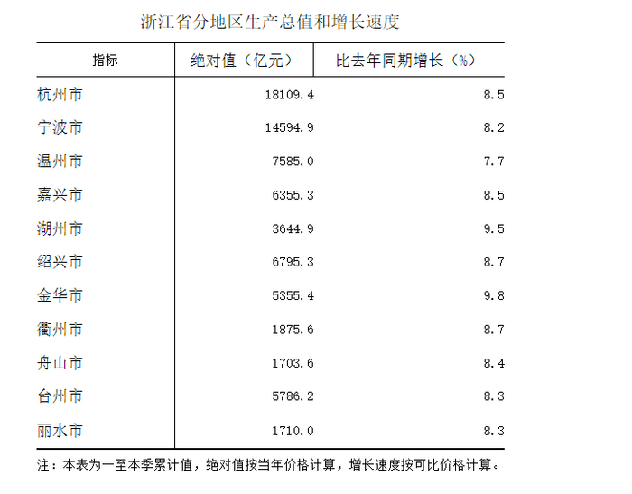 2021年浙江省分地区生产总值和增长速度。图片来源：浙江省统计局