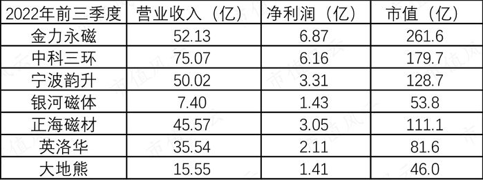 （2022年前三季度业绩）