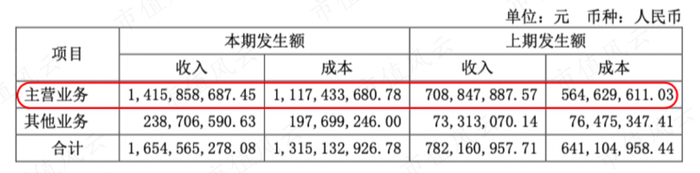 （2021年主营业务收入占比为86%）