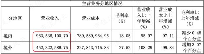 （2021年主营业务收入分地区）
