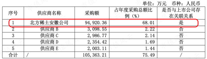 （2021年前五大供应商）