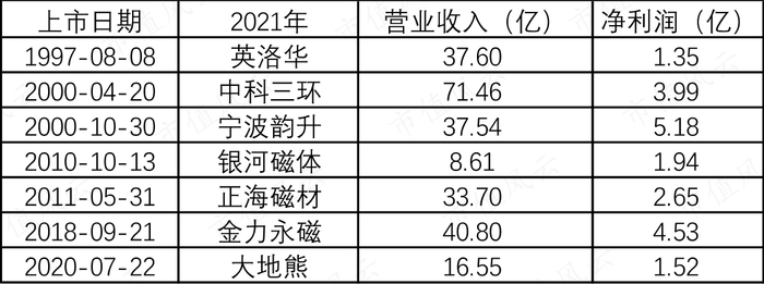 （上市时间和2021年业绩）
