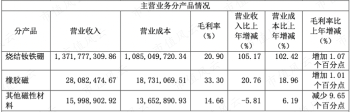 （2021年大地熊主营业务收入结构）