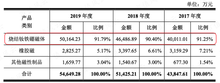 （主营业务收入构成）