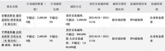（2021年7月27日减持计划公告）