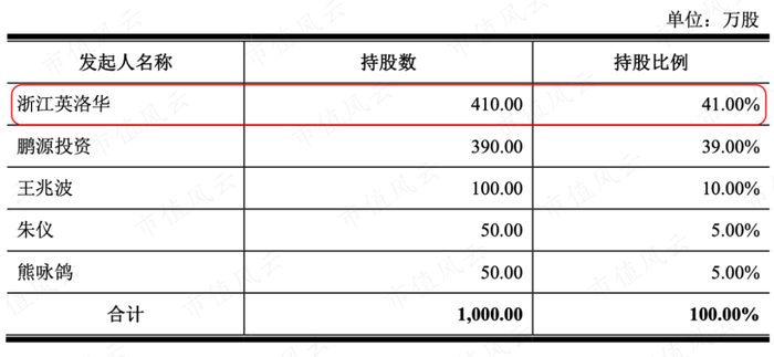 （2020年7月大地熊招股说明书）