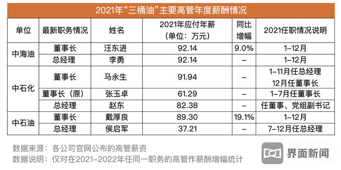 2021年“三桶油”主要高管年度薪酬情况 制图：王诗涵
