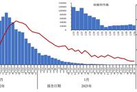 中疾控:在院新冠病毒感染死亡病例1月30日下降至434例
