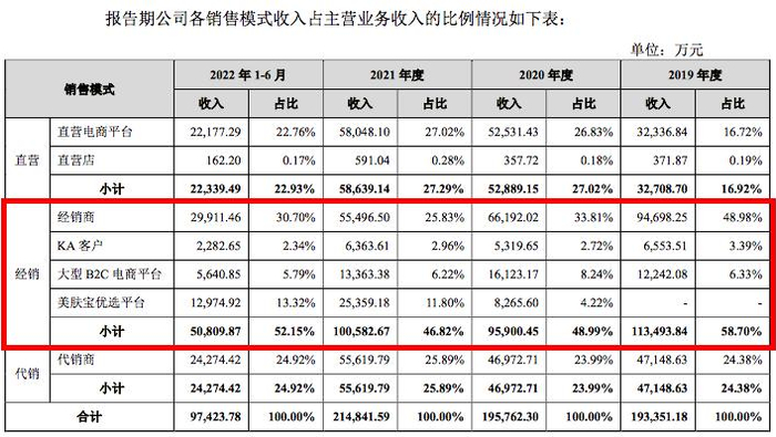 （环亚科技销售渠道占比）
