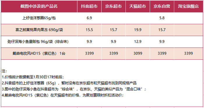 根据电商平台1月30日数据梳理