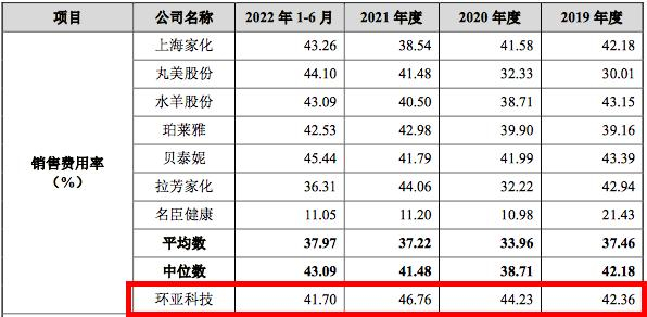 （环亚科技销售费用率对比）
