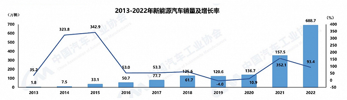 数据来源：中国汽车工业协会