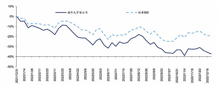 2022年海内外元宇宙相关公司合计市值变动幅度